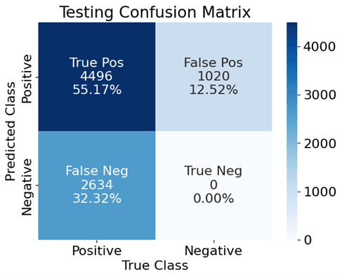 Binary Confusion Matrix after sample dataset testing