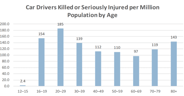 UK Driving Statistics for 2022