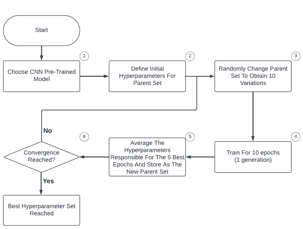 Hyperparameter Evolution Flowchart