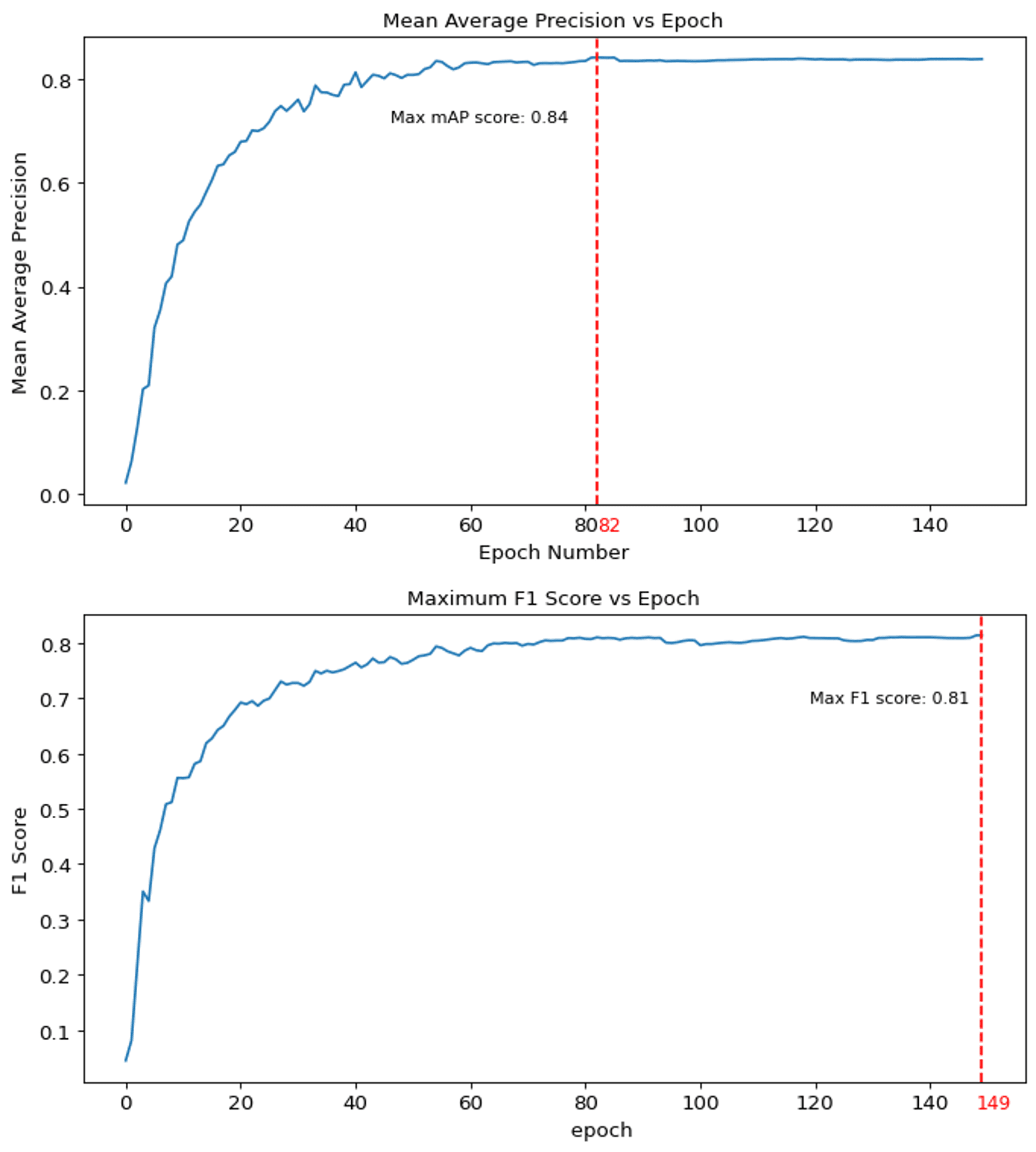 Final Training Results: Graphs of mAP and F1 scores across epochs