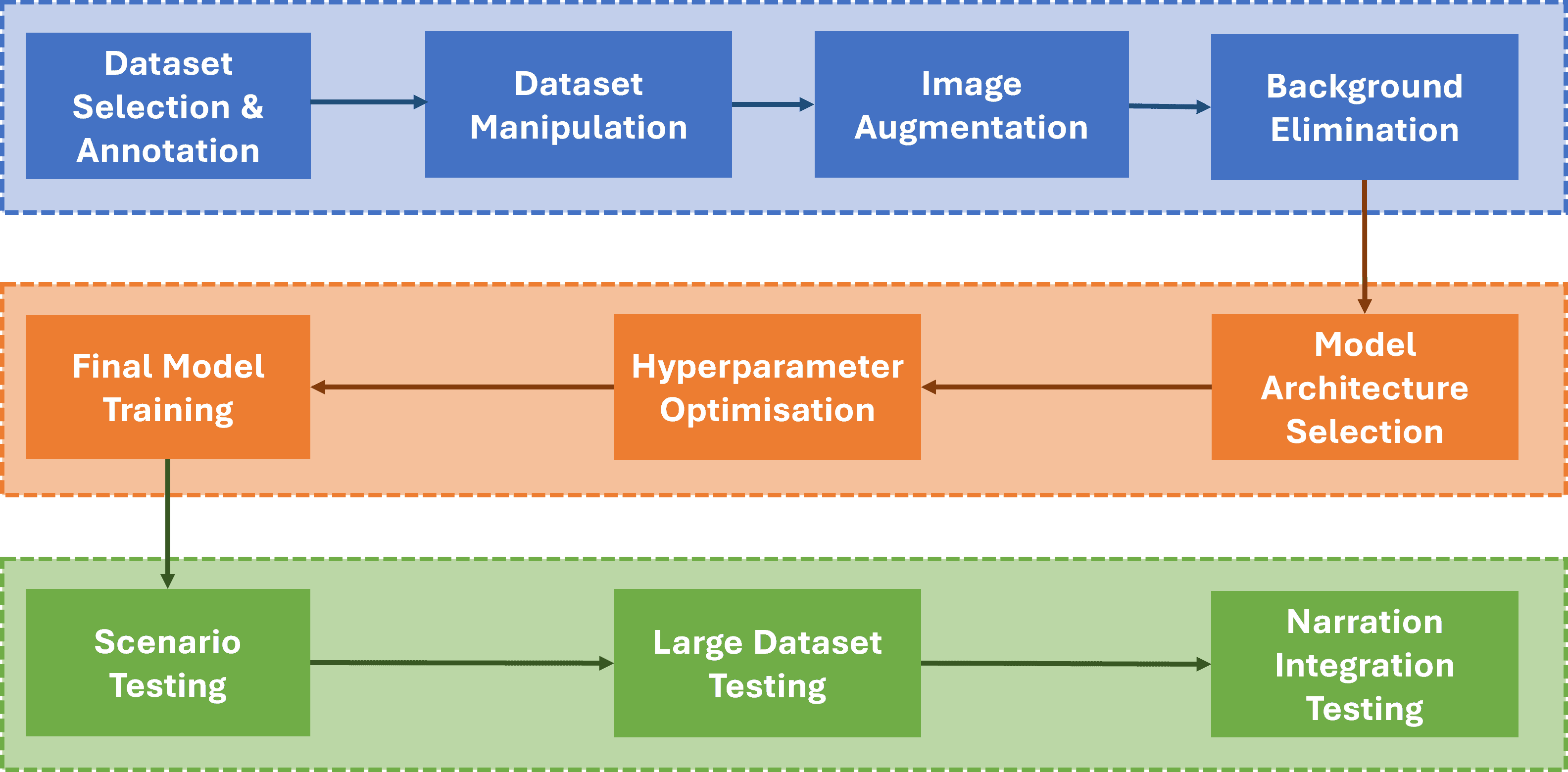 Overall Methodology Flowchart