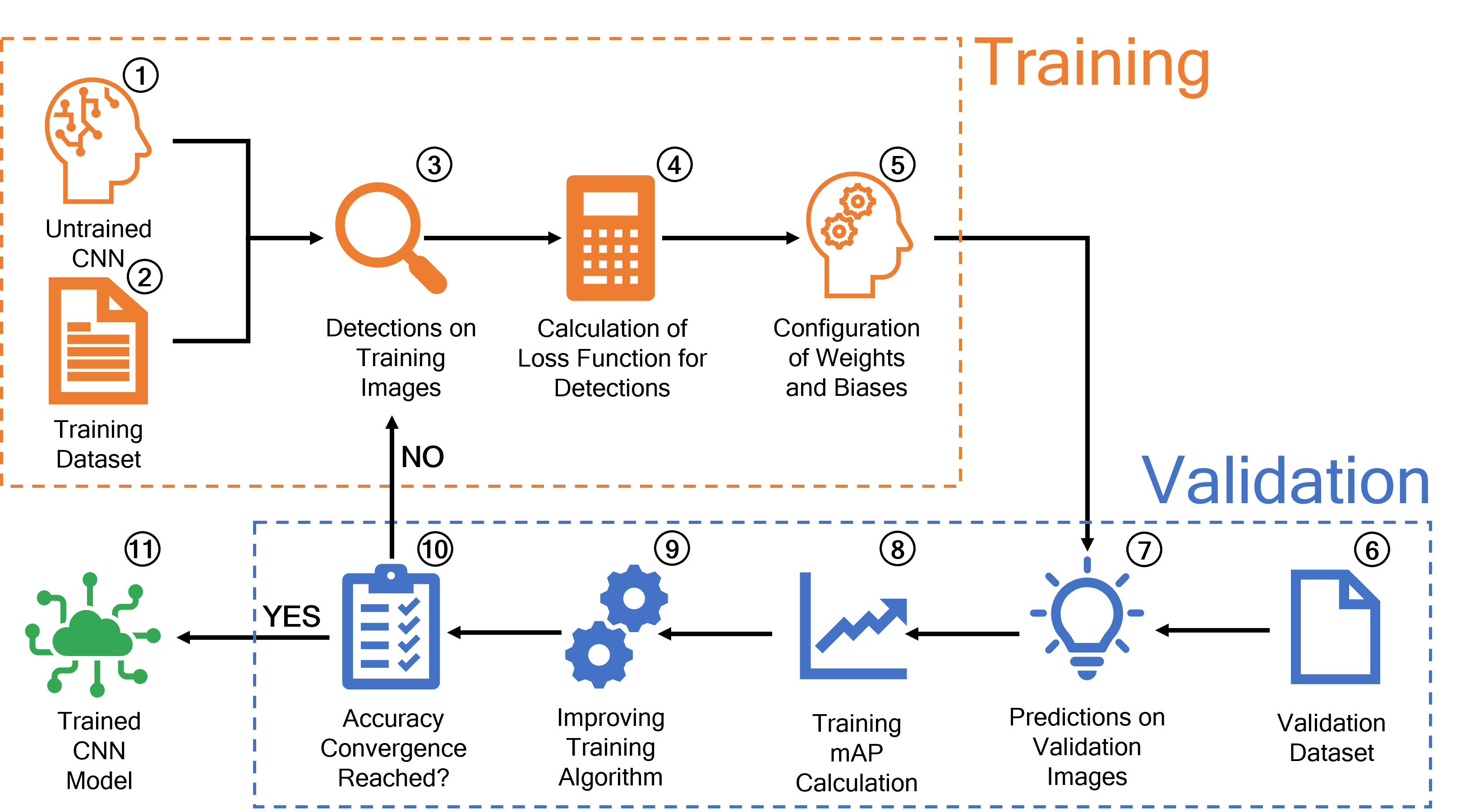 Training and Validation Flowchart